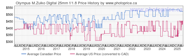 Price History Graph for Olympus M.Zuiko Digital 25mm f/1.8