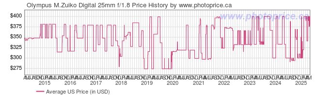 US Price History Graph for Olympus M.Zuiko Digital 25mm f/1.8