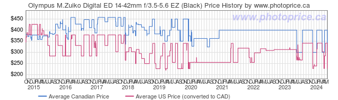 Price History Graph for Olympus M.Zuiko Digital ED 14-42mm f/3.5-5.6 EZ (Black)