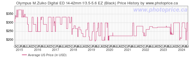 US Price History Graph for Olympus M.Zuiko Digital ED 14-42mm f/3.5-5.6 EZ (Black)