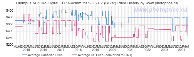 Price History Graph for Olympus M.Zuiko Digital ED 14-42mm f/3.5-5.6 EZ (Silver)