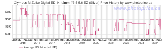 US Price History Graph for Olympus M.Zuiko Digital ED 14-42mm f/3.5-5.6 EZ (Silver)