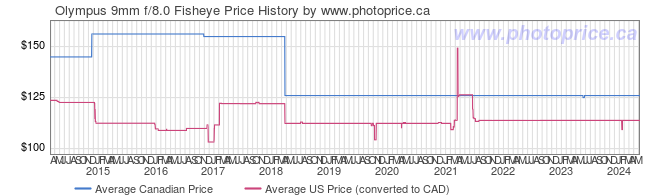 Price History Graph for Olympus 9mm f/8.0 Fisheye