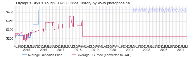 Price History Graph for Olympus Stylus Tough TG-850