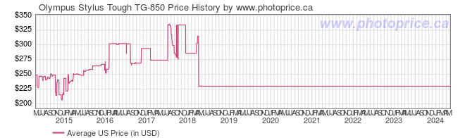 US Price History Graph for Olympus Stylus Tough TG-850