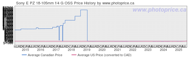 Price History Graph for Sony SELP18105G 18-105mm f/4 PZ OSS