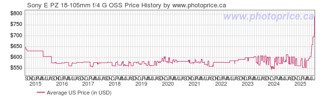 US Price History Graph for Sony SELP18105G 18-105mm f/4 PZ OSS