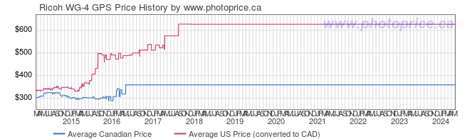 Price History Graph for Ricoh WG-4 GPS
