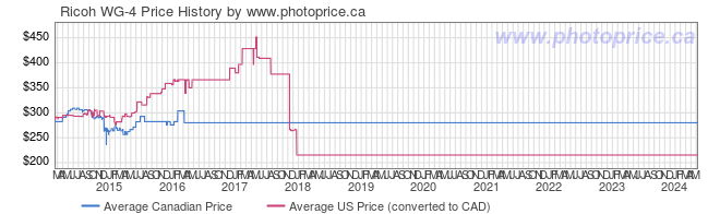 Price History Graph for Ricoh WG-4