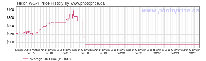 US Price History Graph for Ricoh WG-4