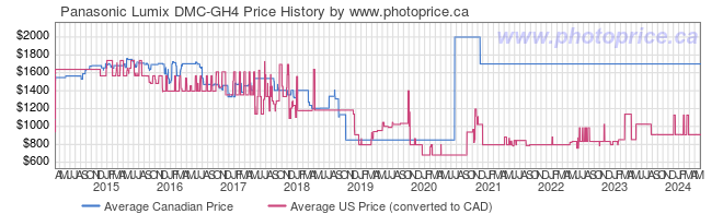 Price History Graph for Panasonic Lumix DMC-GH4
