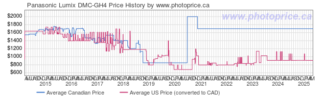 Price History Graph for Panasonic Lumix DMC-GH4