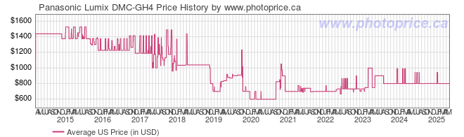 US Price History Graph for Panasonic Lumix DMC-GH4