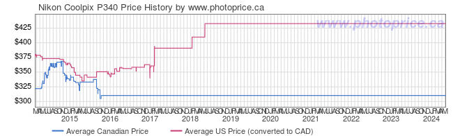 Price History Graph for Nikon Coolpix P340
