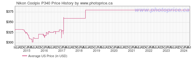 US Price History Graph for Nikon Coolpix P340