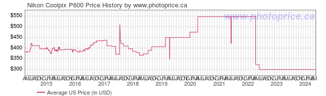 US Price History Graph for Nikon Coolpix P600