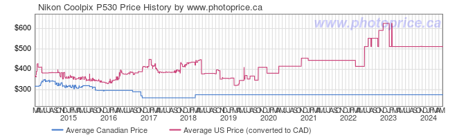 Price History Graph for Nikon Coolpix P530