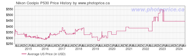US Price History Graph for Nikon Coolpix P530