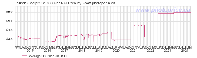 US Price History Graph for Nikon Coolpix S9700