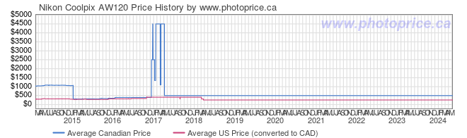 Price History Graph for Nikon Coolpix AW120