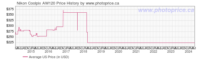 US Price History Graph for Nikon Coolpix AW120