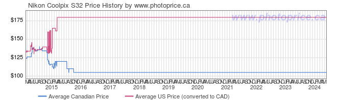 Price History Graph for Nikon Coolpix S32