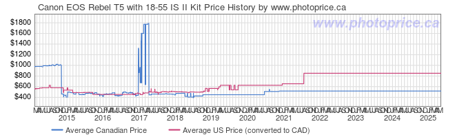 Price History Graph for Canon EOS Rebel T5 with 18-55 IS II Kit