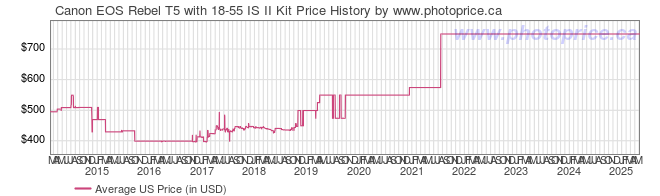 US Price History Graph for Canon EOS Rebel T5 with 18-55 IS II Kit