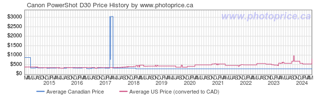 Price History Graph for Canon PowerShot D30