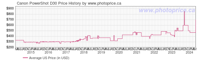 US Price History Graph for Canon PowerShot D30