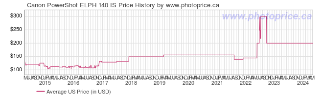 US Price History Graph for Canon PowerShot ELPH 140 IS