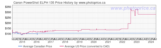 Price History Graph for Canon PowerShot ELPH 135