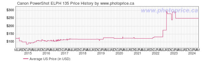 US Price History Graph for Canon PowerShot ELPH 135
