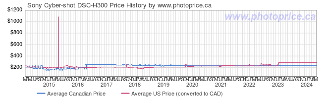 Price History Graph for Sony Cyber-shot DSC-H300