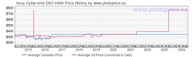 Price History Graph for Sony Cyber-shot DSC-H400