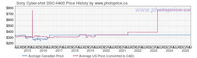 Price History Graph for Sony Cyber-shot DSC-H400