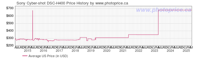 US Price History Graph for Sony Cyber-shot DSC-H400