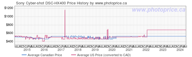 Price History Graph for Sony Cyber-shot DSC-HX400