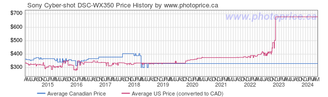 Price History Graph for Sony Cyber-shot DSC-WX350