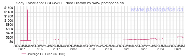 US Price History Graph for Sony Cyber-shot DSC-W800