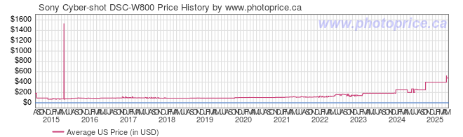 US Price History Graph for Sony Cyber-shot DSC-W800