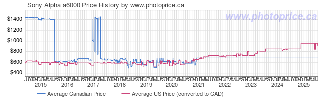 Price History Graph for Sony Alpha A6000
