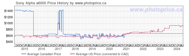 Price History Graph for Sony Alpha a6000