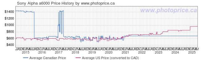 Price History Graph for Sony Alpha a6000