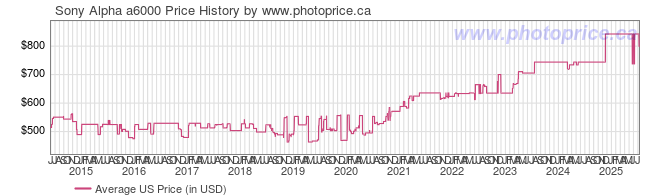 US Price History Graph for Sony Alpha A6000