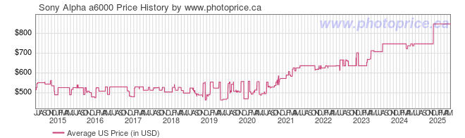 US Price History Graph for Sony Alpha a6000