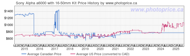 Price History Graph for Sony Alpha A6000 with 16-50mm Kit
