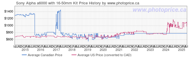 Price History Graph for Sony Alpha a6000 with 16-50mm Kit