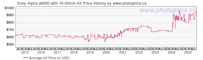 US Price History Graph for Sony Alpha A6000 with 16-50mm Kit
