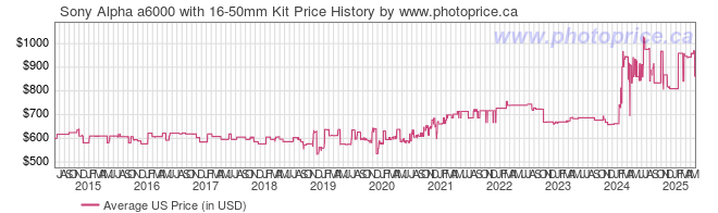 US Price History Graph for Sony Alpha a6000 with 16-50mm Kit